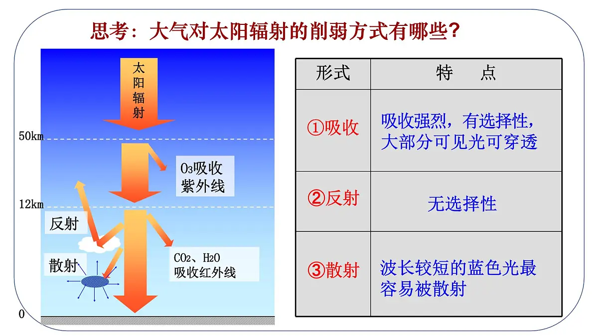 2.2大气受热过程和大气运动 课件-2024届高一上学期地理人教版（2019）必修第一册第4页
