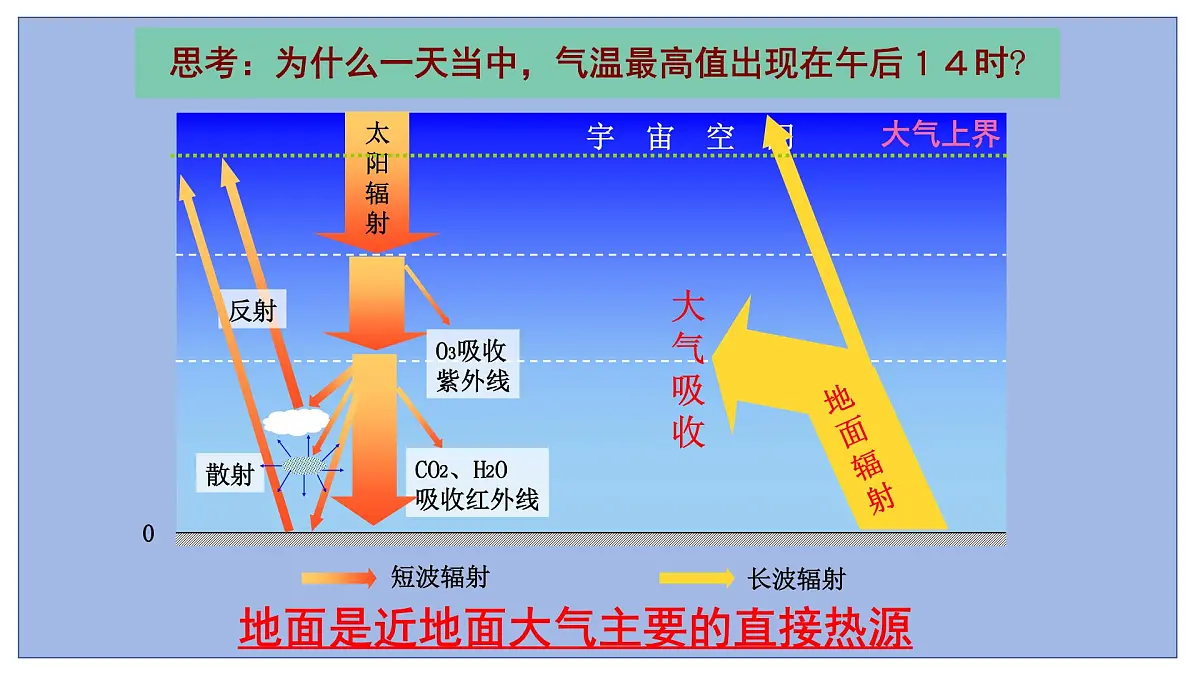 2.2大气受热过程和大气运动 课件-2024届高一上学期地理人教版（2019）必修第一册第5页