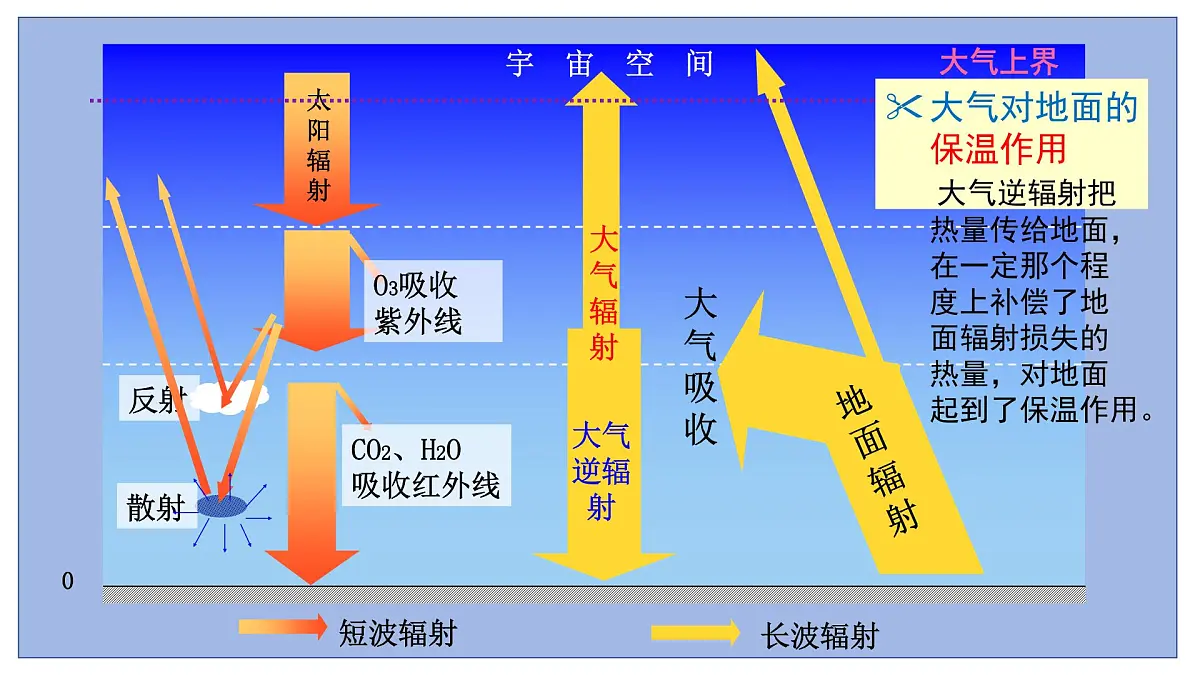 2.2大气受热过程和大气运动 课件-2024届高一上学期地理人教版（2019）必修第一册第6页