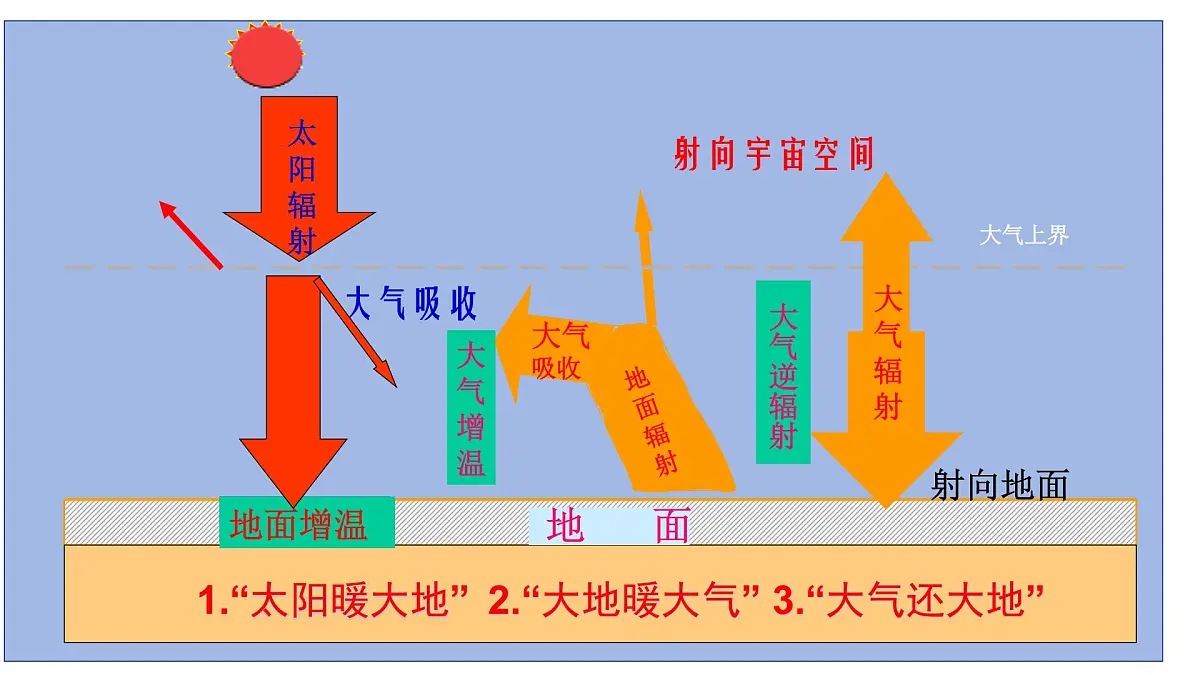 2.2大气受热过程和大气运动 课件-2024届高一上学期地理人教版（2019）必修第一册第7页
