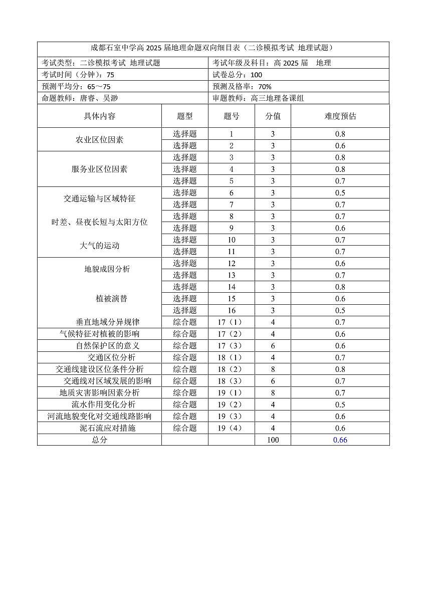 成都石室中学2024-2025学年度下期高2025届二诊模拟考试 地理双向细目表第1页