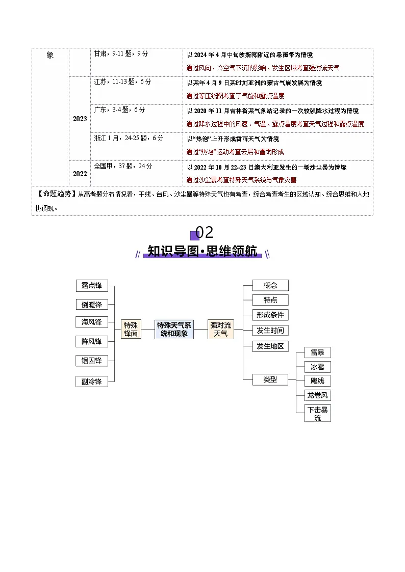 微专题 特殊天气系统和现象（讲义）（解析版）第2页