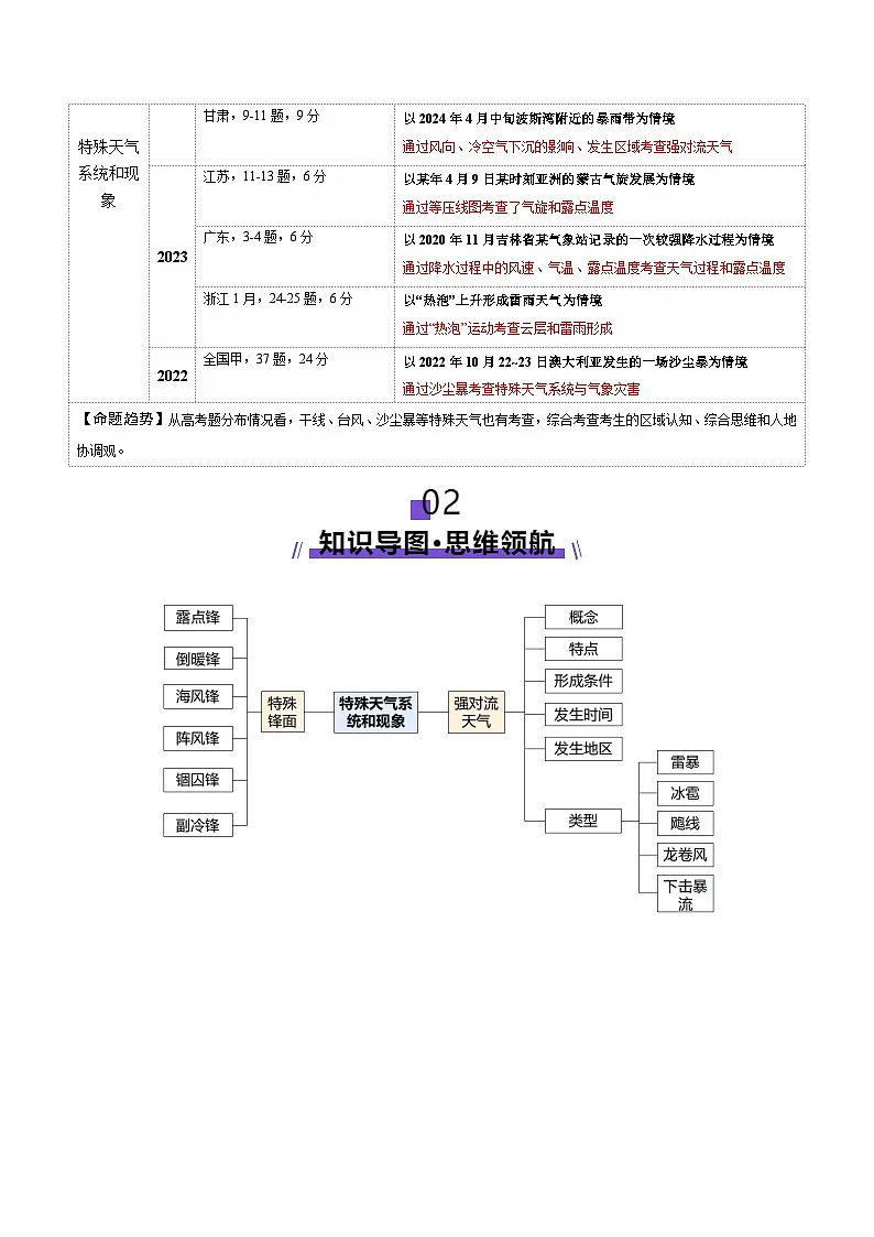 微专题 特殊天气系统和现象（讲义）（原卷版）第2页