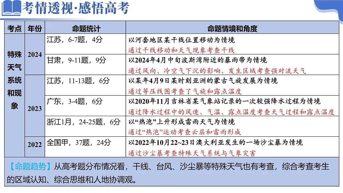 微专题 特殊天气系统和现象第3页