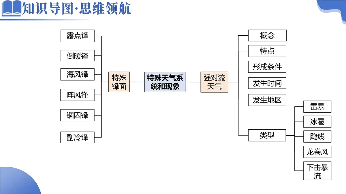 微专题 特殊天气系统和现象第4页