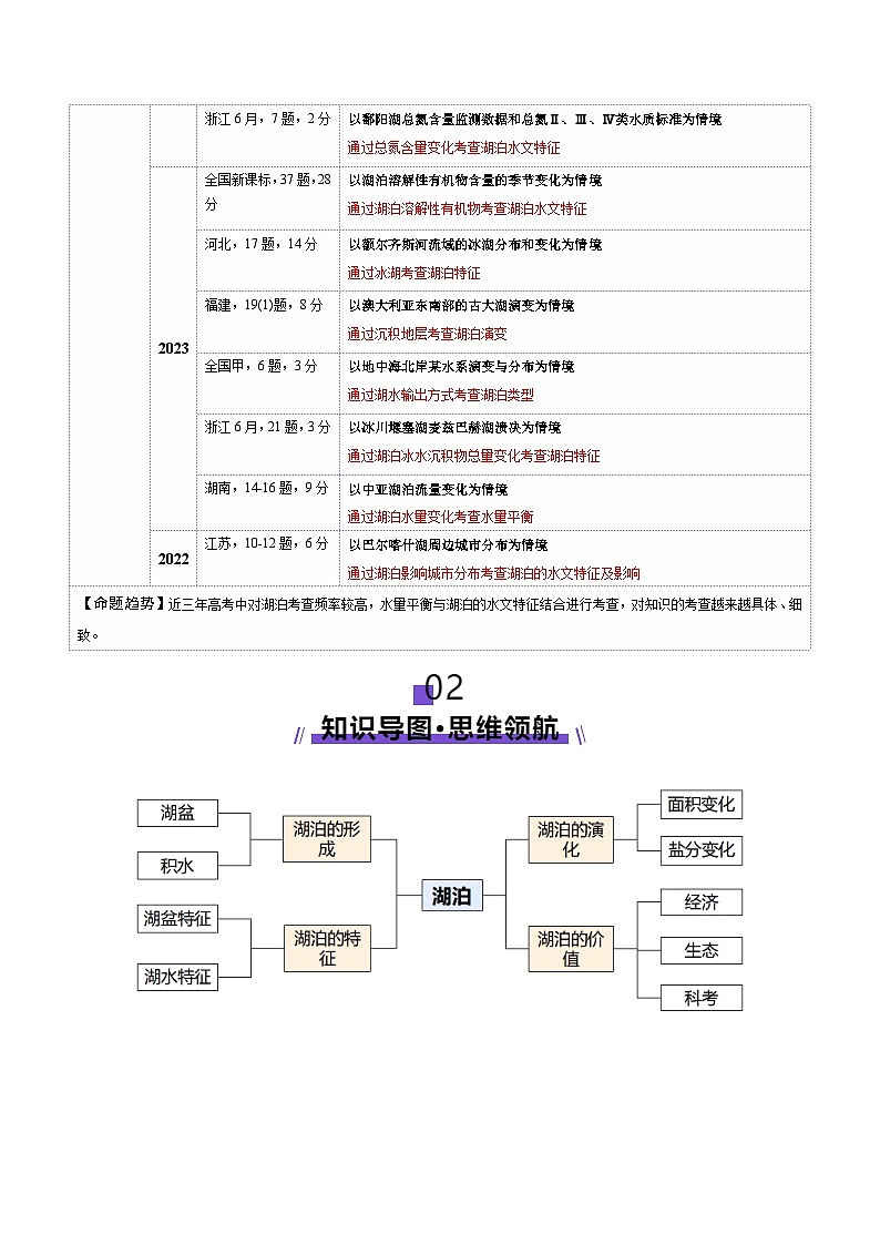 微专题 湖泊（讲义）（解析版）第2页