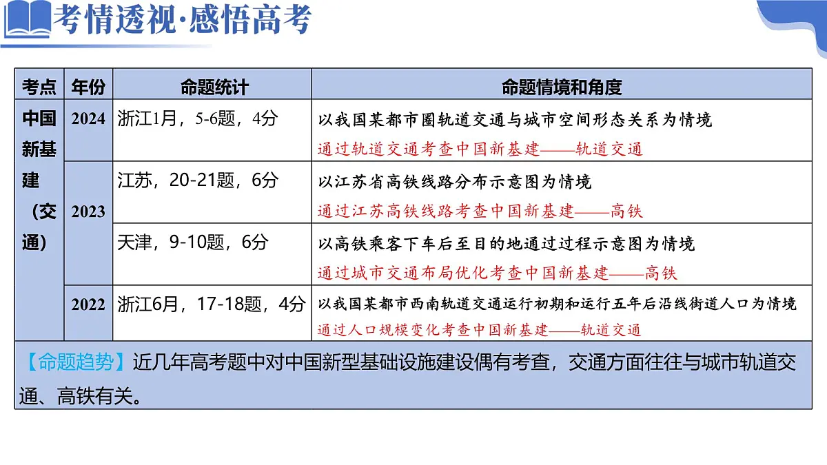 微专题 中国新基建（交通）（课件）-高考地理二轮复习讲练测（新高考通用）第3页