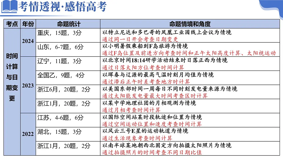 专题02 地球运动（课件）-高考地理二轮复习讲练测（新高考通用）第3页