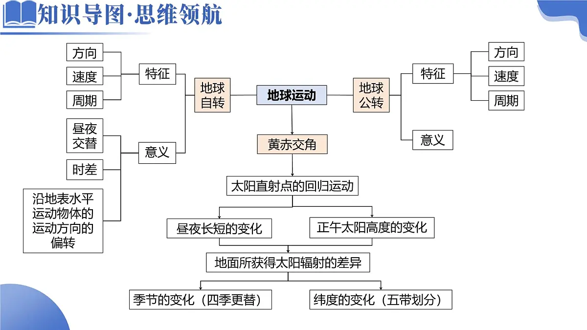 专题02 地球运动（课件）-高考地理二轮复习讲练测（新高考通用）第6页
