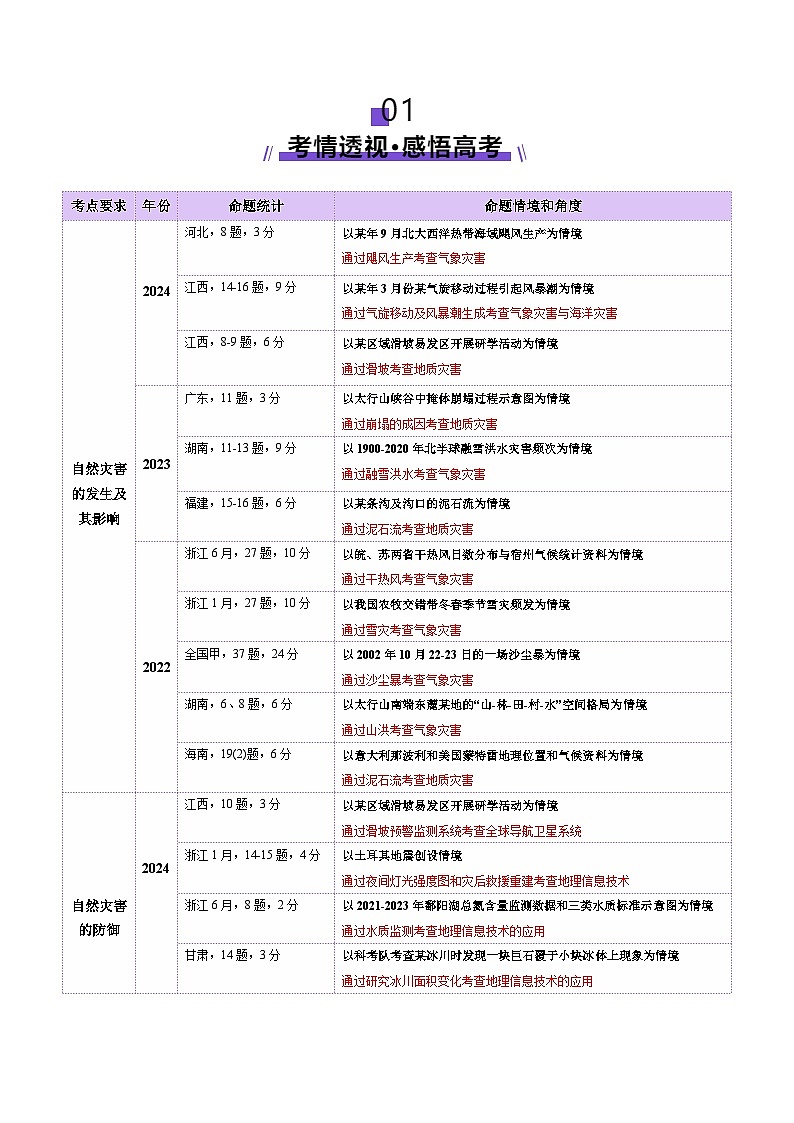 专题07 自然灾害（讲义）（解析版）第2页