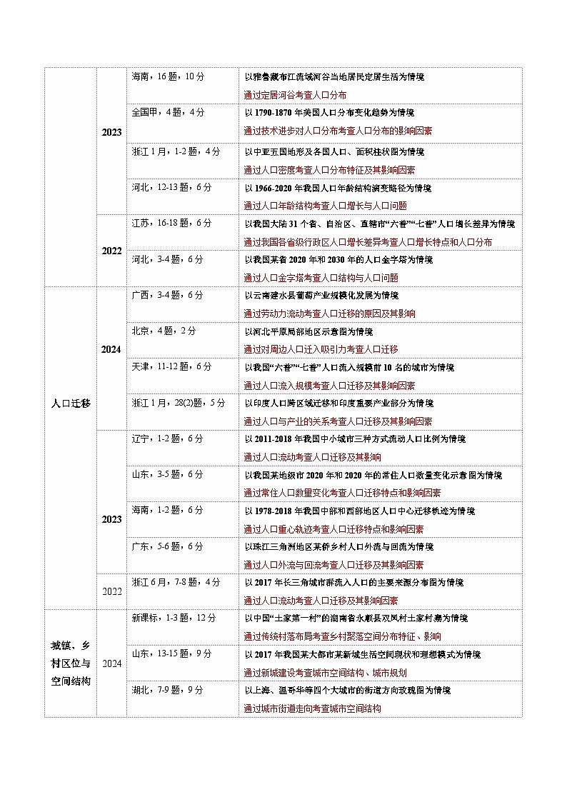 专题08 人口与城市（讲义）（原卷版）第3页