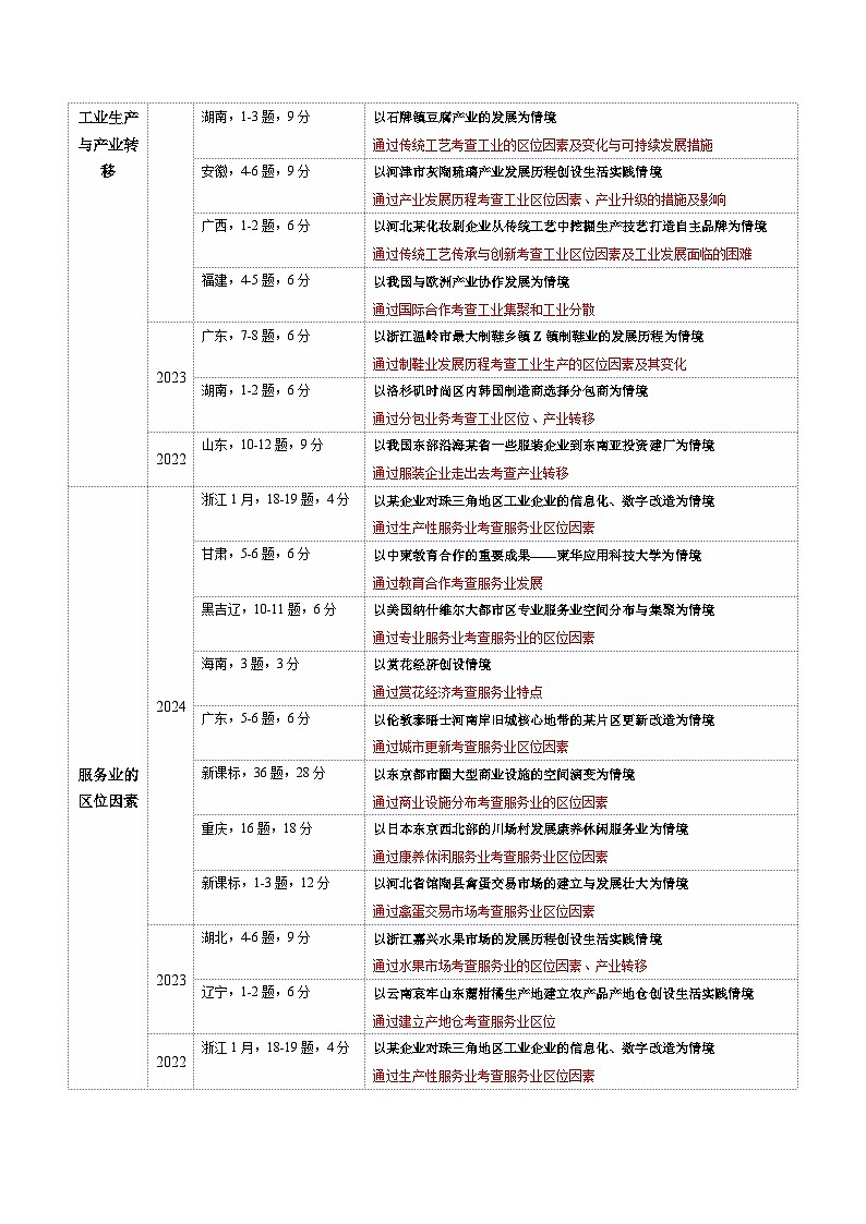 专题09 产业区位与产业发展（讲义）（解析版）第3页