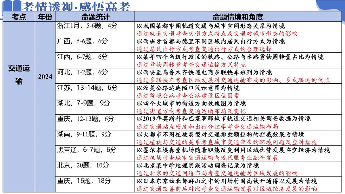 专题10  交通、工程建设、国际合作（课件）-高考地理二轮复习讲练测（新高考通用）第3页
