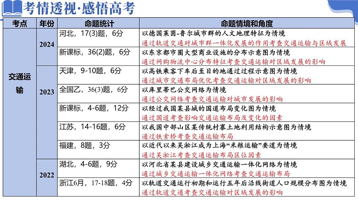 专题10  交通、工程建设、国际合作（课件）-高考地理二轮复习讲练测（新高考通用）第4页