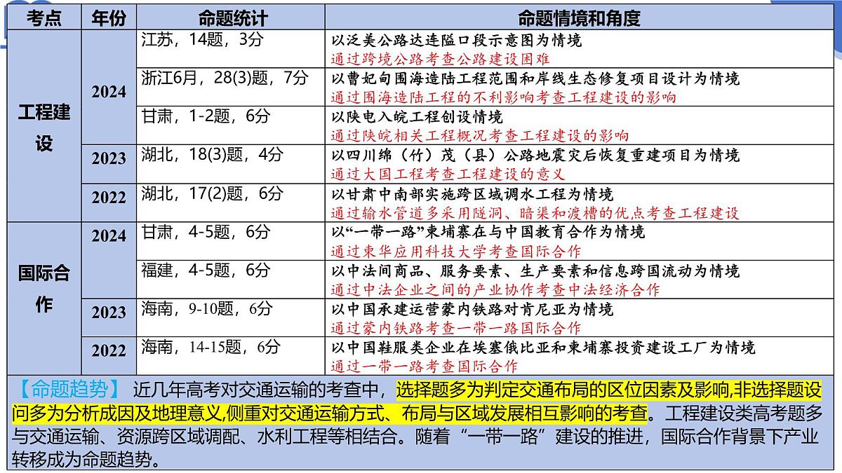 专题10  交通、工程建设、国际合作（课件）-高考地理二轮复习讲练测（新高考通用）第5页