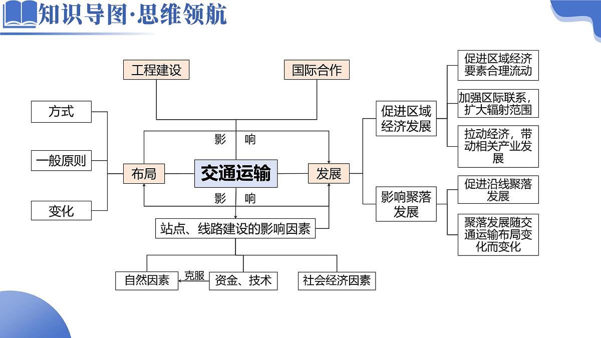 专题10  交通、工程建设、国际合作（课件）-高考地理二轮复习讲练测（新高考通用）第6页