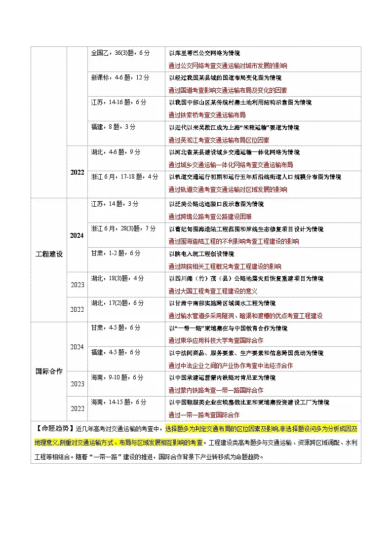 专题10 交通、工程建设、国际合作（讲义）（原卷版）第3页