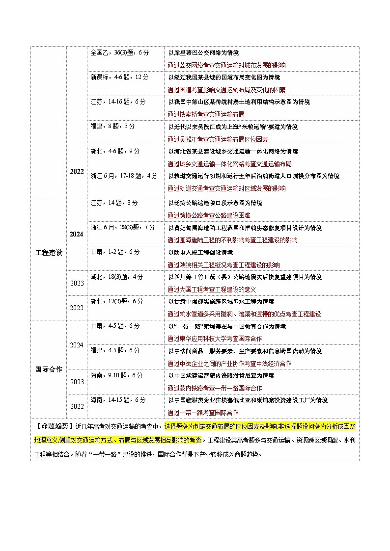 专题10 交通、工程建设、国际合作（讲义）（解析版）第3页