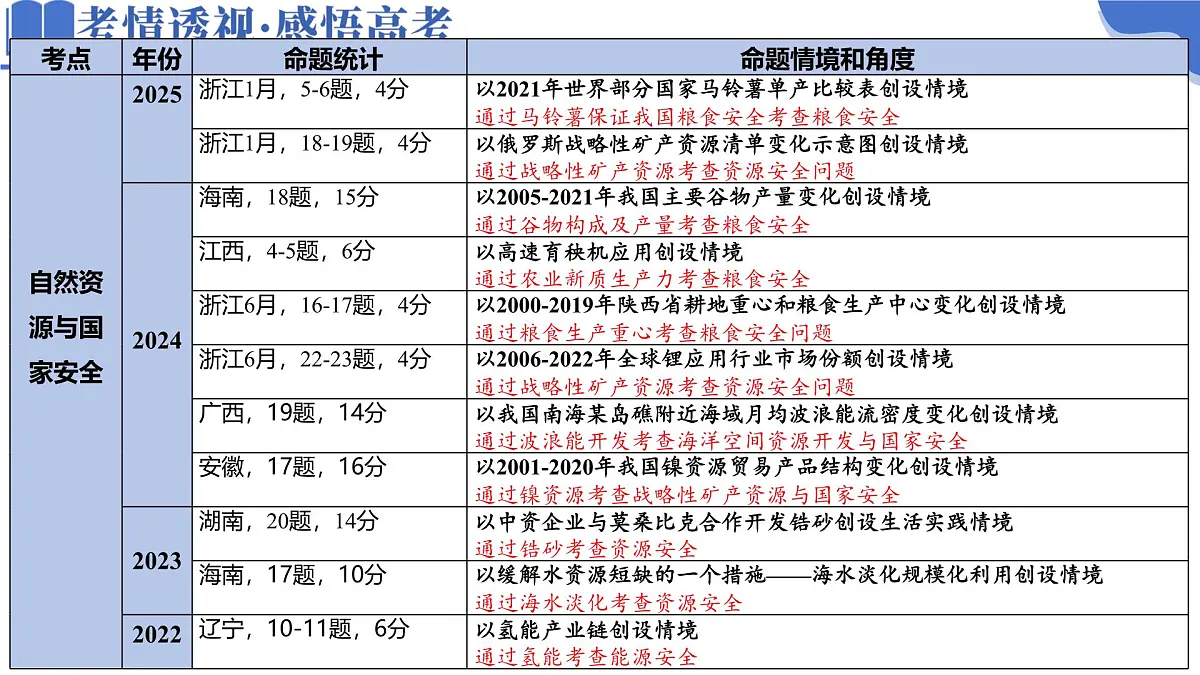 专题11 资源、环境与国家安全（课件）-高考地理二轮复习讲练测（新高考通用）第3页