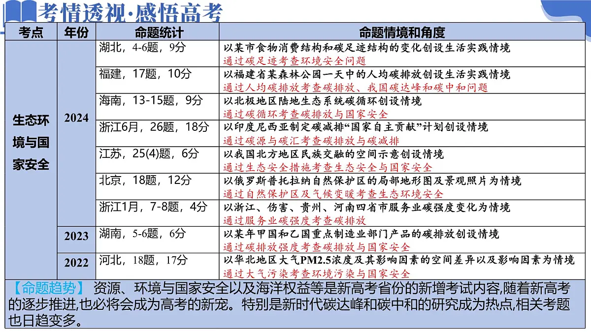 专题11 资源、环境与国家安全（课件）-高考地理二轮复习讲练测（新高考通用）第4页