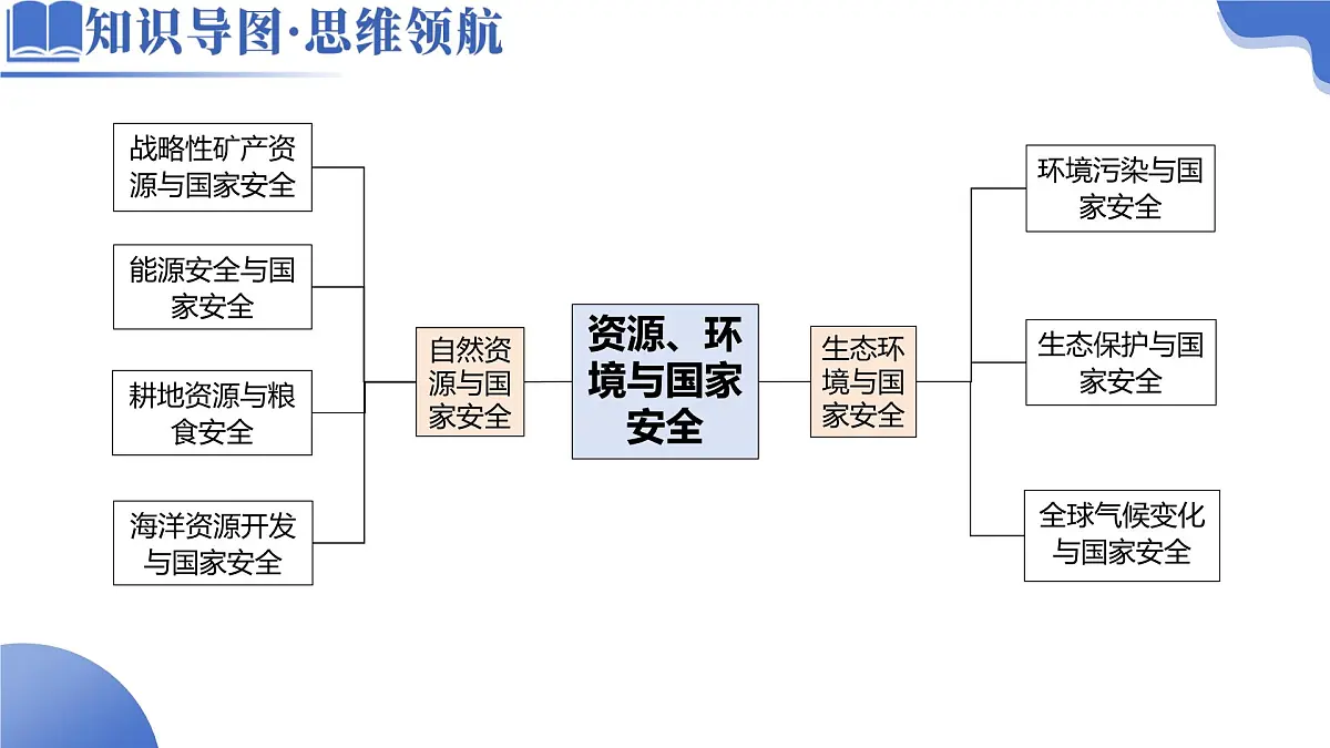 专题11 资源、环境与国家安全（课件）-高考地理二轮复习讲练测（新高考通用）第5页