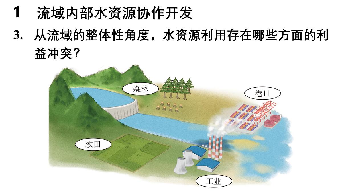 第四章  区际联系与区域协调发展 第一节  流域内协调发展课件——2024-2025学年度地理人教版选择性必修二第8页