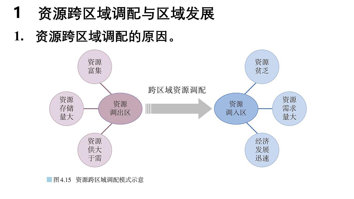 第四章 区际联系与区域协调发展 第二节 资源跨区域调配课件——2024-2025学年度地理人教版选择性必修二第5页