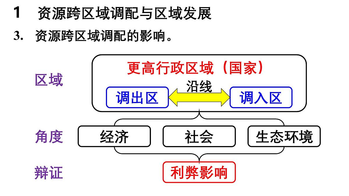 第四章 区际联系与区域协调发展 第二节 资源跨区域调配课件——2024-2025学年度地理人教版选择性必修二第7页