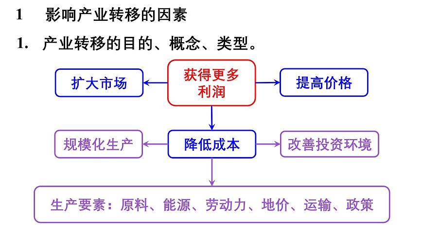 第四章  区际联系与区域协调发展 第三节  产业转移课件——2024-2025学年度地理人教版选择性必修二第4页