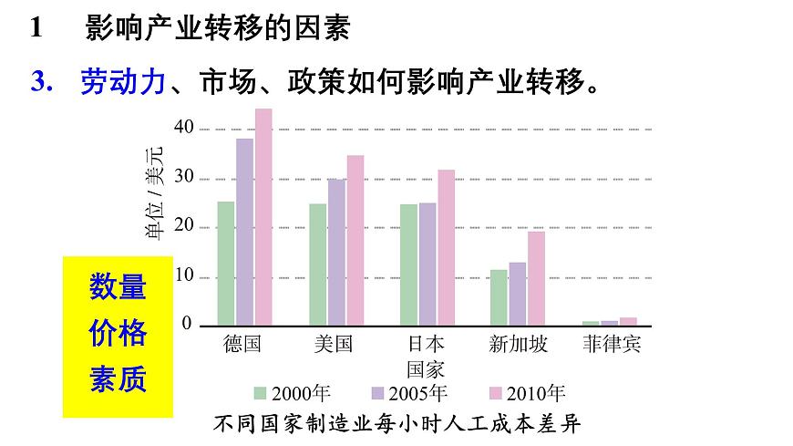 第四章  区际联系与区域协调发展 第三节  产业转移课件——2024-2025学年度地理人教版选择性必修二第7页
