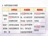 中圖版高中地理選擇性必修1第五章第二節(jié)自然地理環(huán)境的地域分異規(guī)律課件+學案