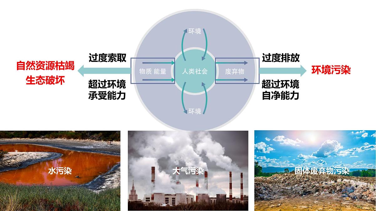 人教版2025高中地理必修二必修二5.1人类面临的主要环境问题 课件第8页