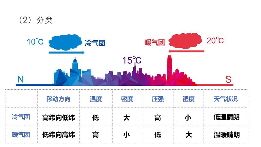人教版2025高中地理选择性必修一3.1常见天气系统 课件第7页