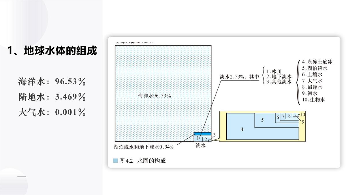 人教版2025高中地理选择性必修一4.1陆地水体及其相互关系 课件第5页