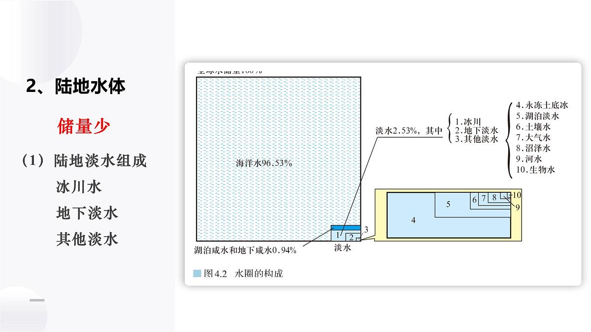 人教版2025高中地理选择性必修一4.1陆地水体及其相互关系 课件第6页