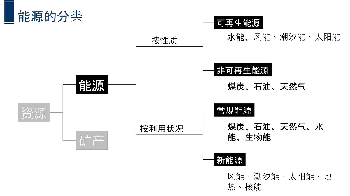 人教版2025高中地理选择性必修三2.2 《中国的能源安全》版本② 课件第6页