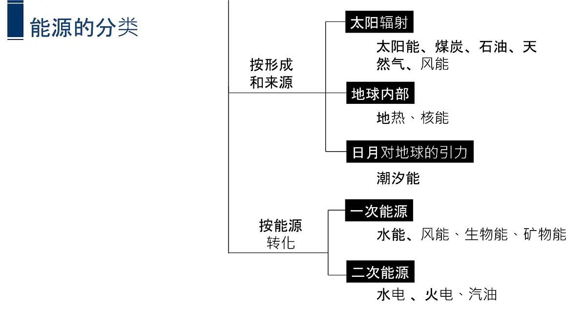 人教版2025高中地理选择性必修三2.2 《中国的能源安全》版本② 课件第7页