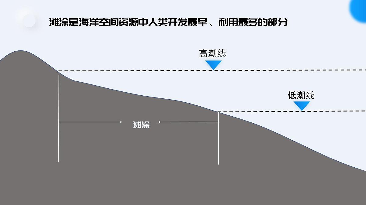 人教版2025高中地理选择性必修三2.4《海洋空间资源开发与国家安全》 课件第8页