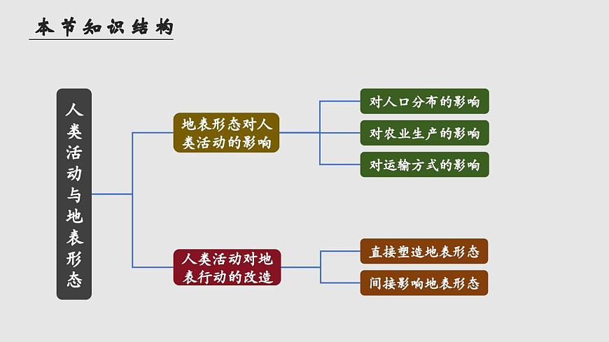 高中地理鲁教版（2019）选择性必修一2.3人类活动与地表形态课件第4页
