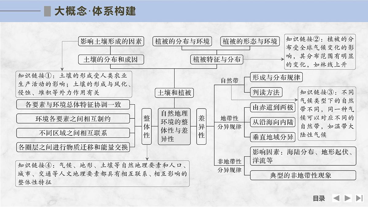 大单元七　自然地理环境的整体性与差异性第4页