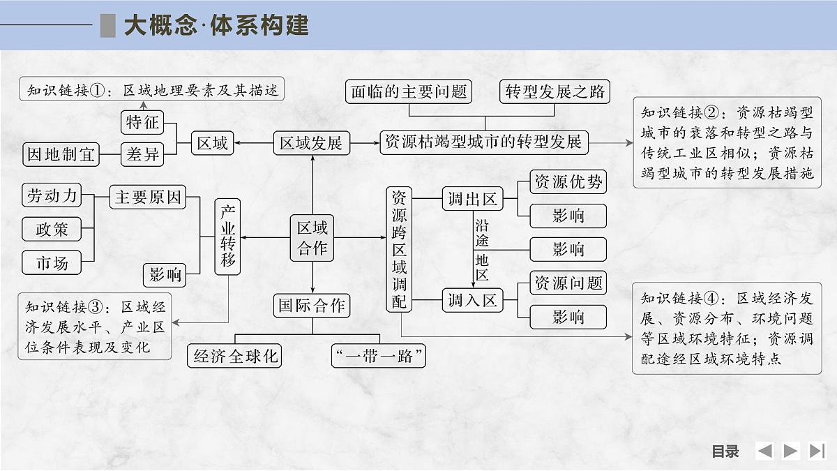 大单元十二　区域发展与区域合作第4页