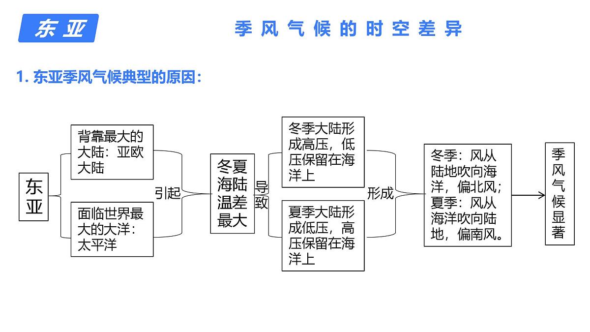 2025年高中地理专题复习46.世界地理分区东亚、东南亚、南亚 课件第5页