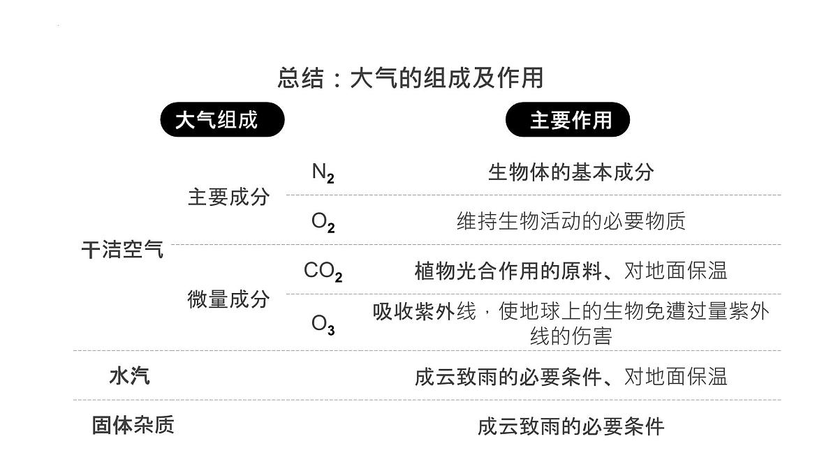 人教版2025高中地理必修一2.1大气的组成和垂直分层 课件第6页