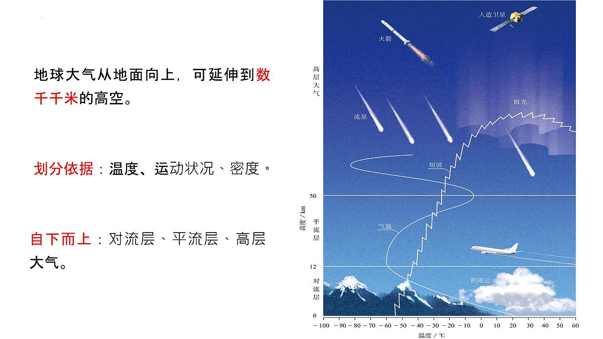 人教版2025高中地理必修一2.1大气的组成和垂直分层 课件第8页