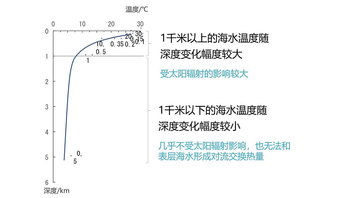 人教版2025高中地理必修一海水的性质 课件第6页