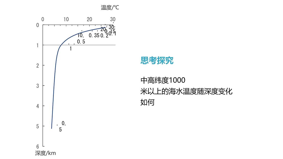 人教版2025高中地理必修一海水的性质 课件第7页