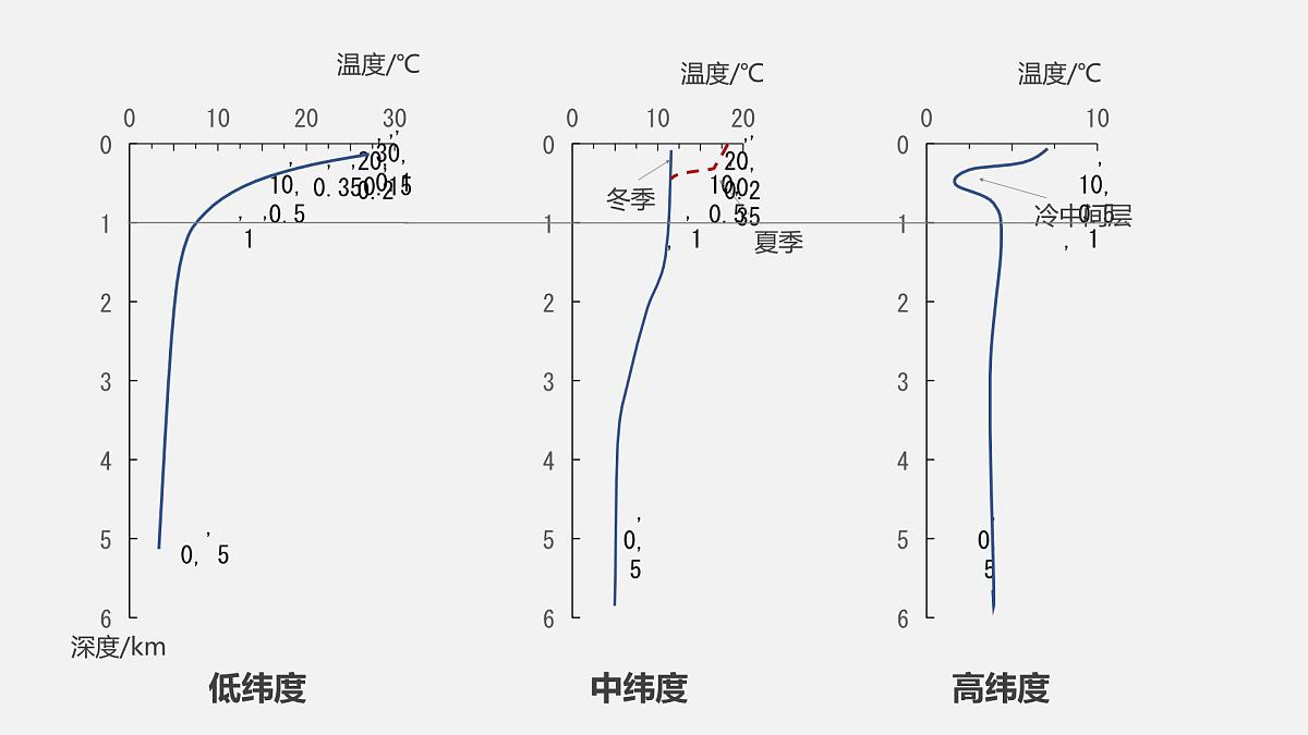 人教版2025高中地理必修一海水的性质 课件第8页