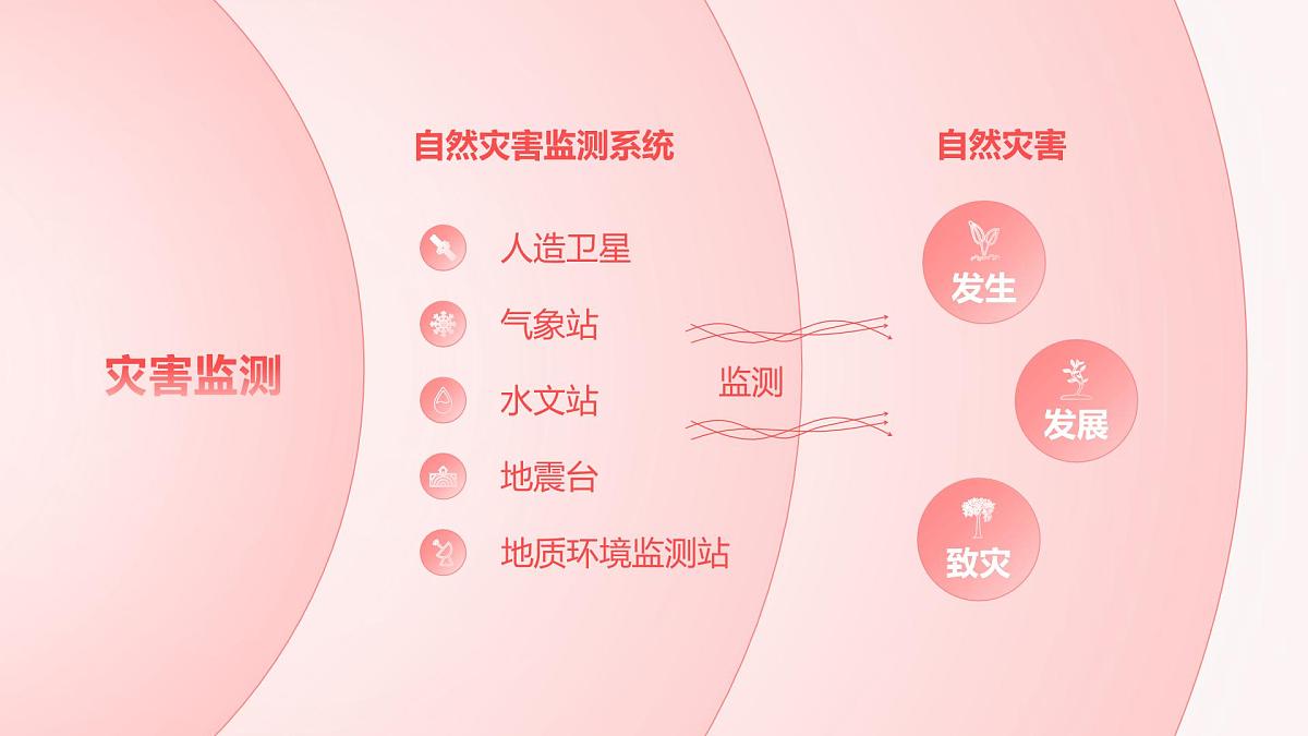 人教版2025高中地理必修一6.3 防灾减灾 课件第4页