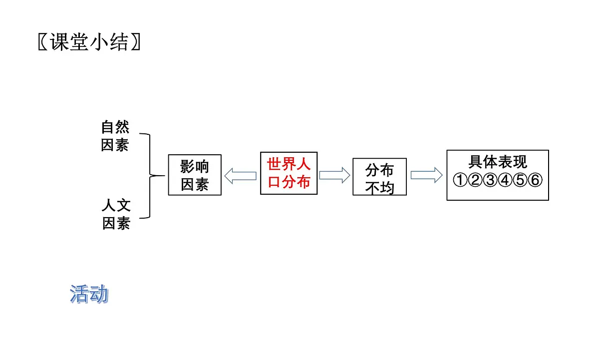 人教版高中地理 必修 第二册 1-1《人口分布》课件第5页