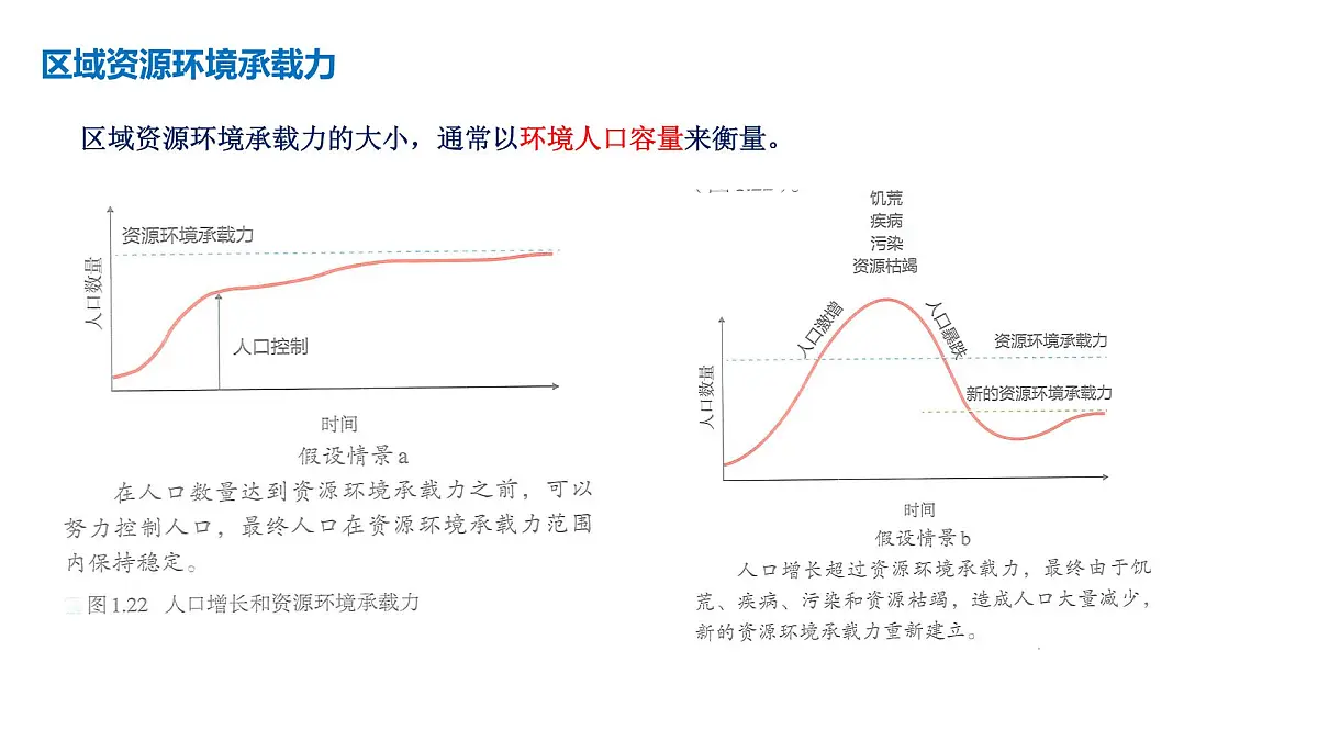 人教版高中地理 必修 第二册 1-3 人口容量课件第5页